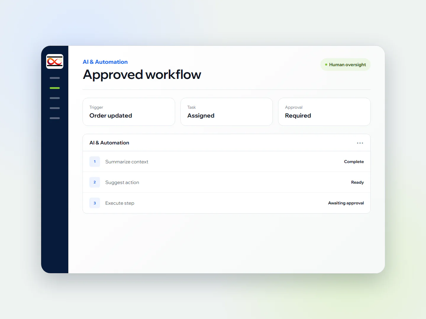 Workflow composition showing a trigger, assigned task, human approval, and a suggested action within defined controls.